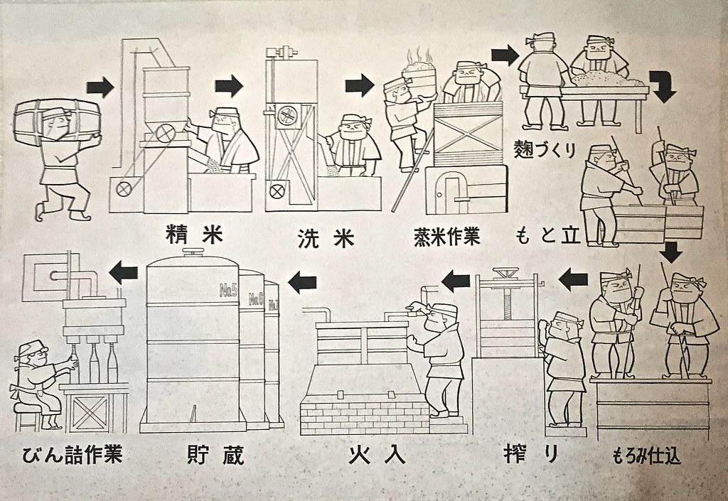 La fabrication du saké